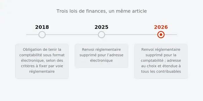 Frise reliant 2018, 2025 et 2026, les trois lois de finances qui ont modifié l'article 145