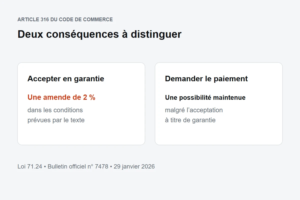 Deux conséquences du chèque accepté en garantie : amende prévue et possibilité de demander le paiement