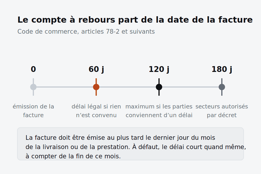Frise chronologique sobre des délais de paiement au Maroc à compter de la date de la facture : 60 jours sans accord, 120 jours au maximum si un délai est convenu, 180 jours pour les secteurs autorisés par décret