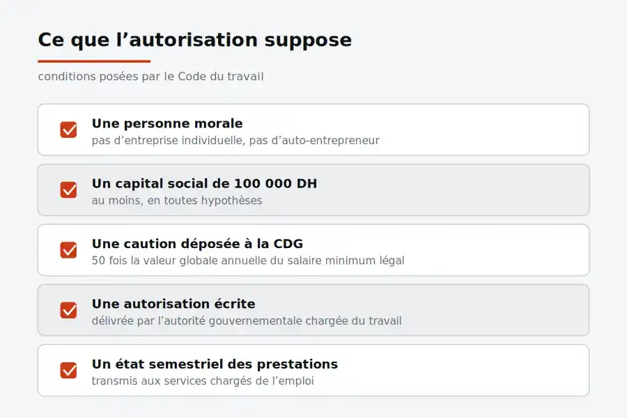 Les conditions posées par le Code du travail pour obtenir l’autorisation d’exercer comme entreprise d’emploi temporaire au Maroc