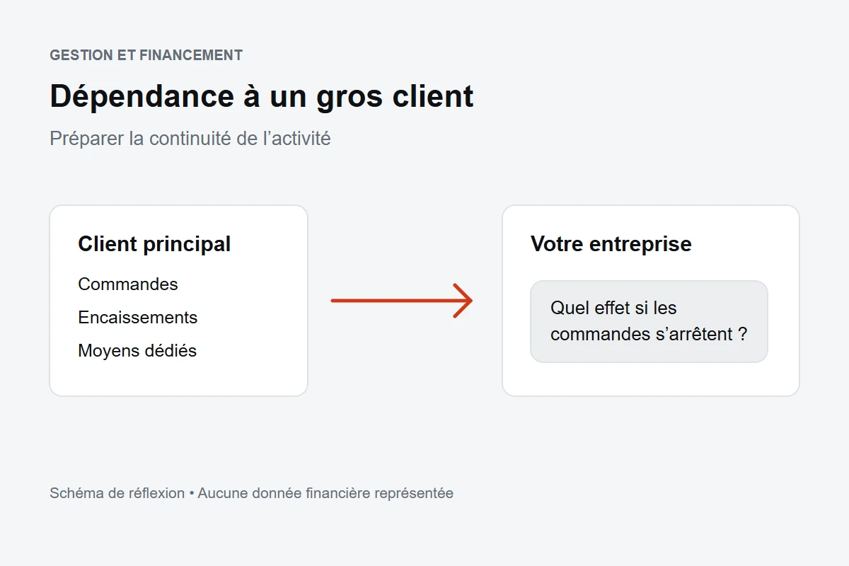 Schéma reliant les commandes, les encaissements et les moyens dédiés d’un client principal à la continuité de l’entreprise