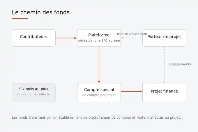 Schéma du circuit des fonds : les contributeurs versent sur la plateforme, les fonds vont sur un compte spécial ouvert pour le projet, puis financent le projet