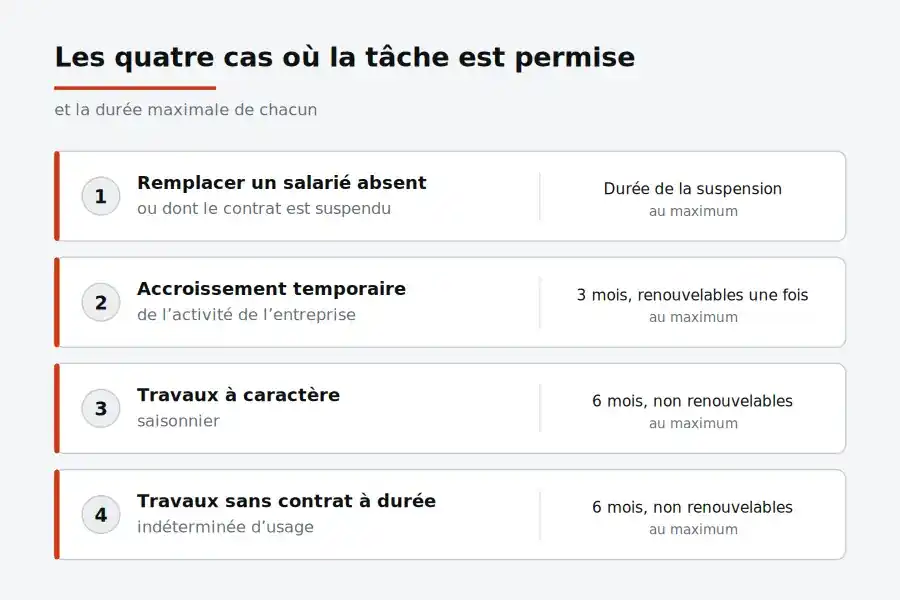 Les quatre cas où le Code du travail marocain autorise une tâche d’intérim, avec la durée maximale prévue pour chacun
