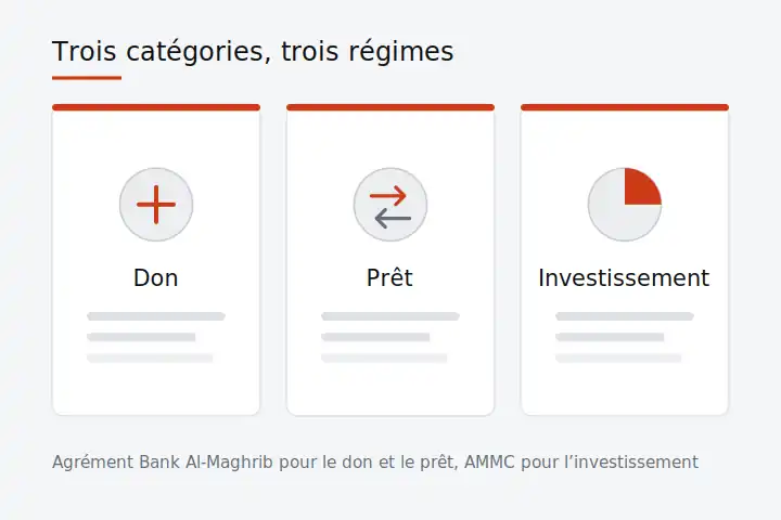 Trois fiches côte à côte présentant le don, le prêt et l’investissement, les trois catégories de financement collaboratif au Maroc