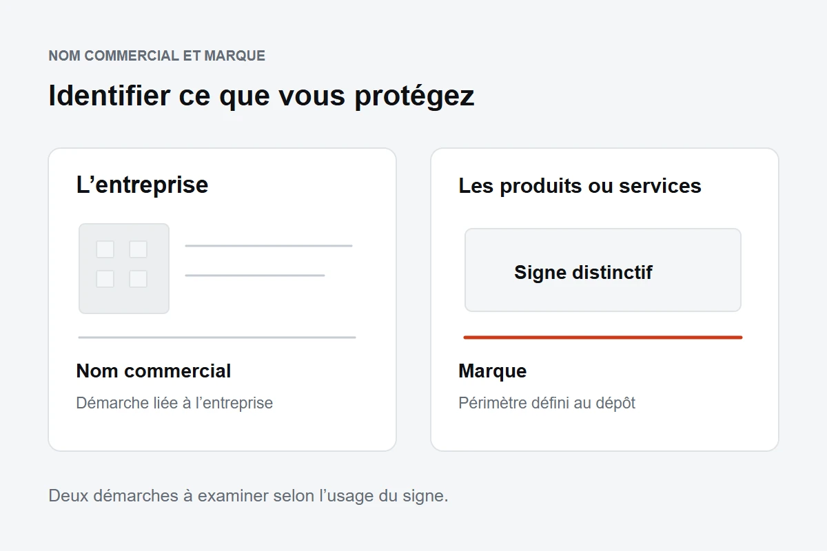 Schéma comparant le nom commercial qui identifie l’entreprise et la marque qui distingue les produits ou services