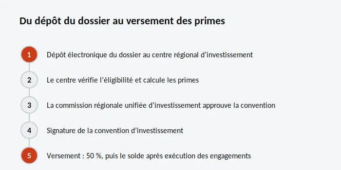Cinq étapes du dossier, du dépôt au centre régional d’investissement jusqu’au versement des primes