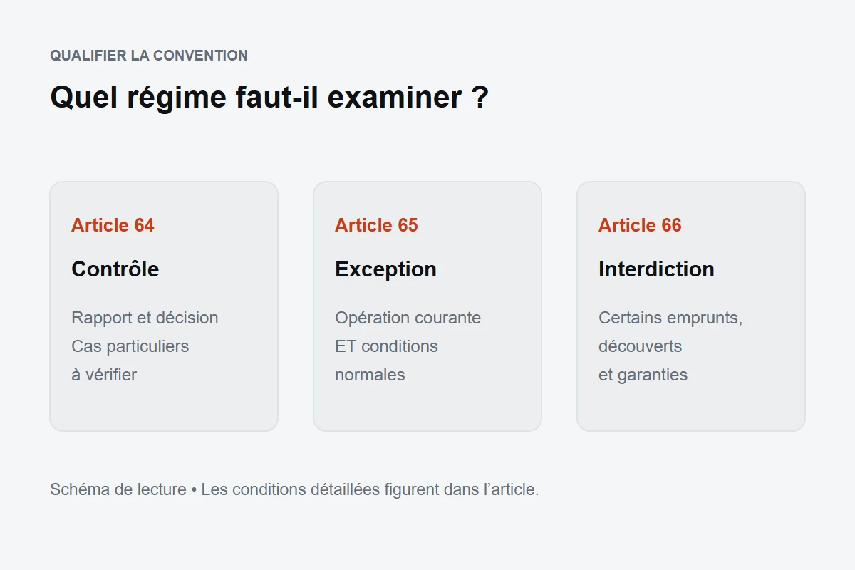 Articles 64 à 66 : contrôle des conventions, exception des opérations courantes et contrats interdits