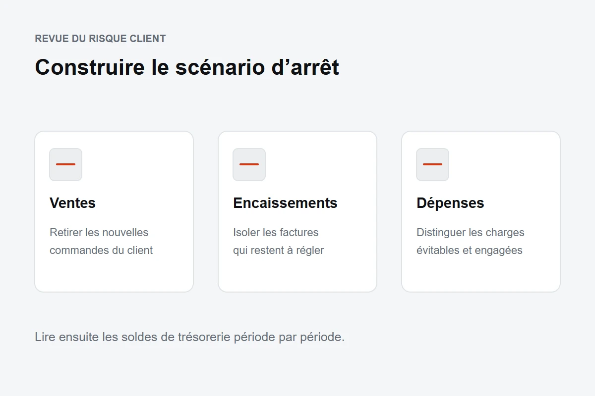 Scénario de perte d’un client : ventes futures, factures à encaisser et dépenses engagées