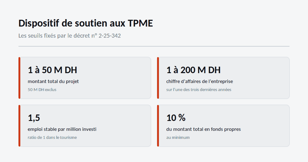 Quatre repères chiffrés du dispositif TPME : montant du projet, chiffre d’affaires, ratio d’emplois et part de fonds propres