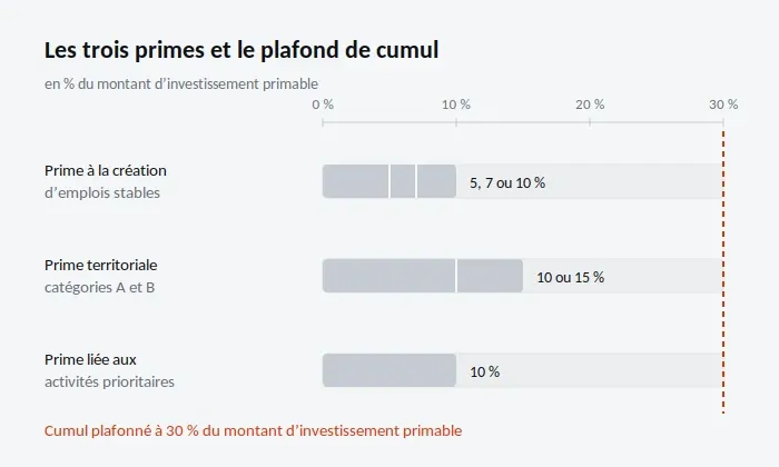 Trois barres comparent les taux des primes emploi, territoriale et activités prioritaires face au plafond de 30 %