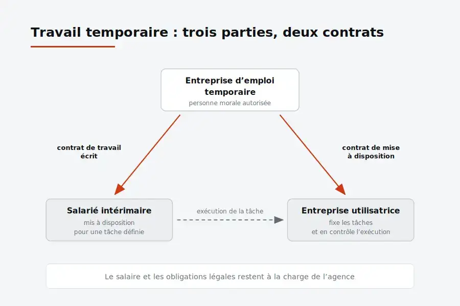 Schéma du travail temporaire au Maroc : l’entreprise d’emploi temporaire, le salarié intérimaire et l’entreprise utilisatrice, reliés par deux contrats écrits