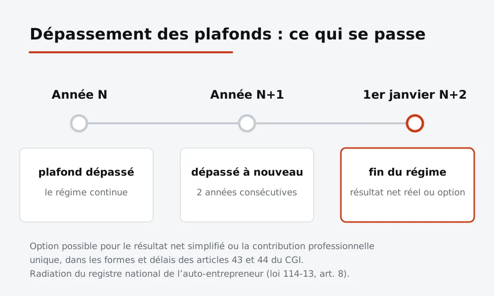 Dépassement des plafonds de l’auto-entrepreneur au Maroc : le régime continue après une année de dépassement et prend fin au 1er janvier qui suit deux années consécutives