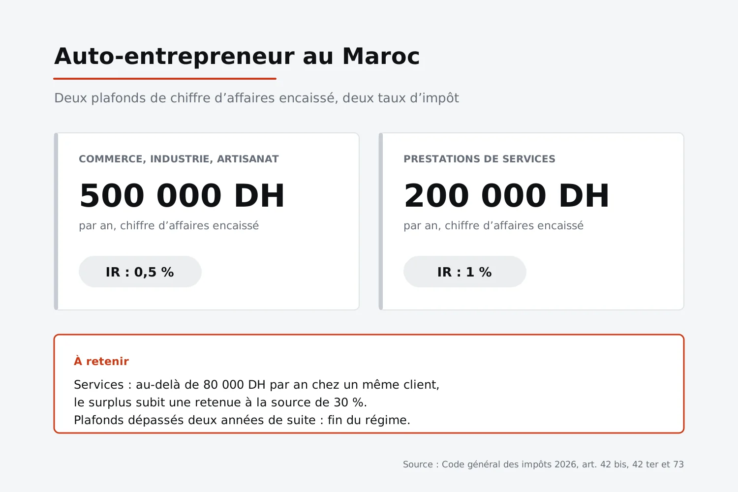 Auto-entrepreneur au Maroc : plafond de 500 000 DH et impôt de 0,5 % pour le commerce, l’industrie et l’artisanat, plafond de 200 000 DH et impôt de 1 % pour les services