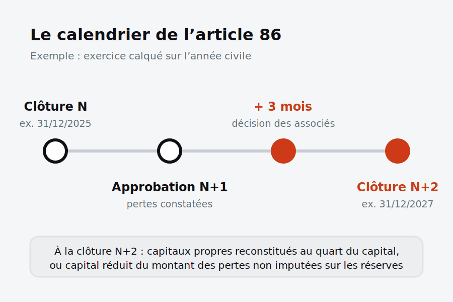 Frise du calendrier de l’article 86 : clôture de l’exercice, approbation des comptes, décision des associés sous trois mois, régularisation avant la clôture du deuxième exercice suivant