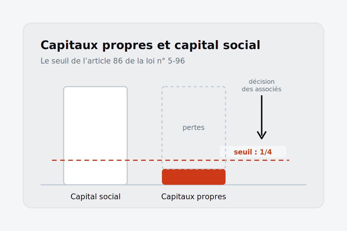 Illustration comparant le capital social d’une SARL et des capitaux propres réduits par les pertes sous le seuil du quart du capital