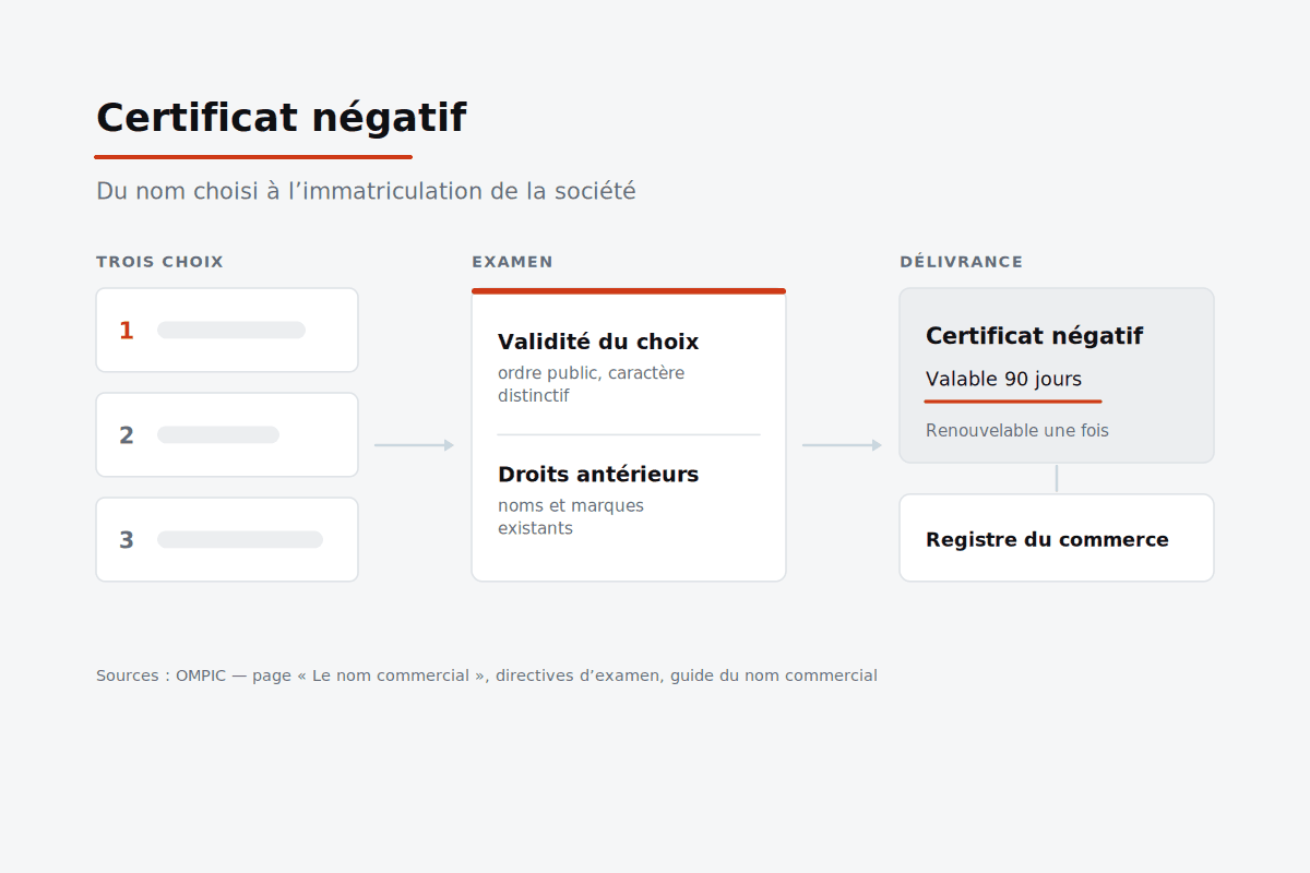 Parcours du nom commercial au Maroc : trois choix de nom, examen par l’OMPIC, délivrance valable 90 jours, puis inscription au registre.