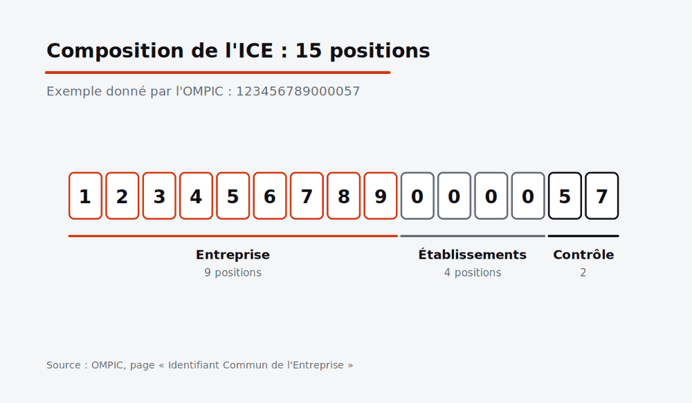 Composition de l’identifiant commun de l’entreprise (ICE) : 15 positions, 9 pour l’entreprise, 4 pour les établissements, 2 caractères de contrôle