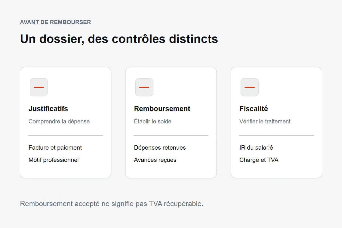 Schéma des contrôles des justificatifs, du remboursement et du traitement fiscal d’une note de frais