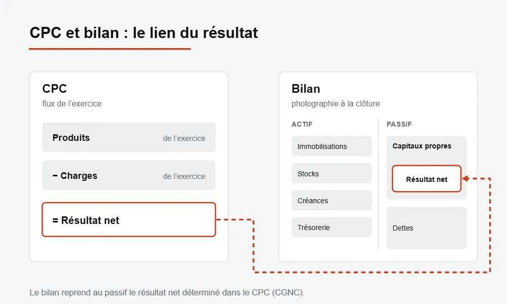 Schéma CPC et bilan : le résultat net calculé dans le compte de produits et charges est reporté au passif du bilan, dans les capitaux propres