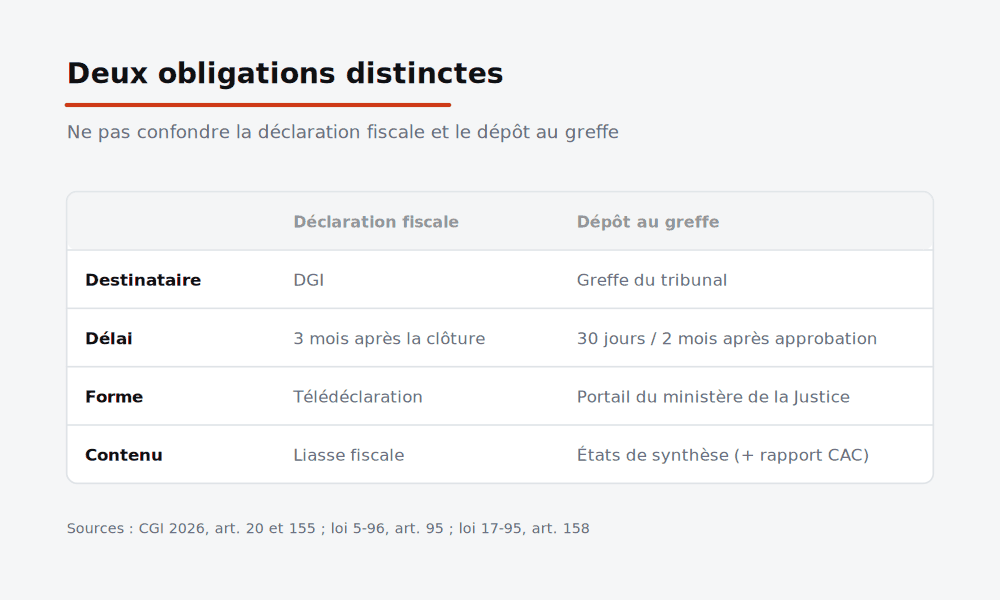 Tableau comparatif : déclaration fiscale à la DGI sous 3 mois et dépôt des états de synthèse au greffe du tribunal après approbation