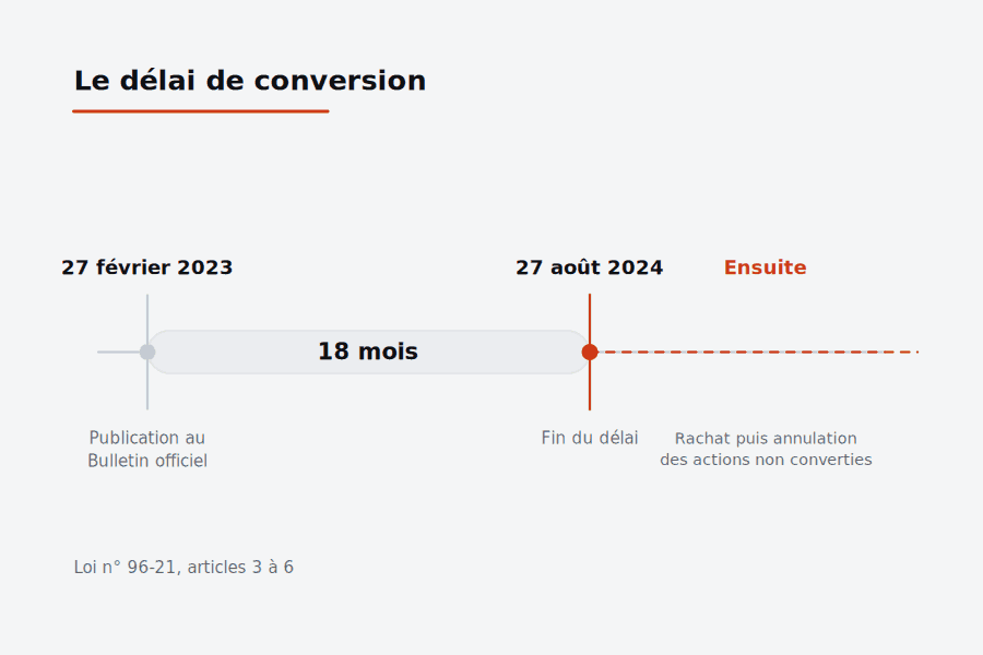 Frise chronologique du délai de dix-huit mois entre le 27 février 2023 et le 27 août 2024 pour convertir les actions au porteur