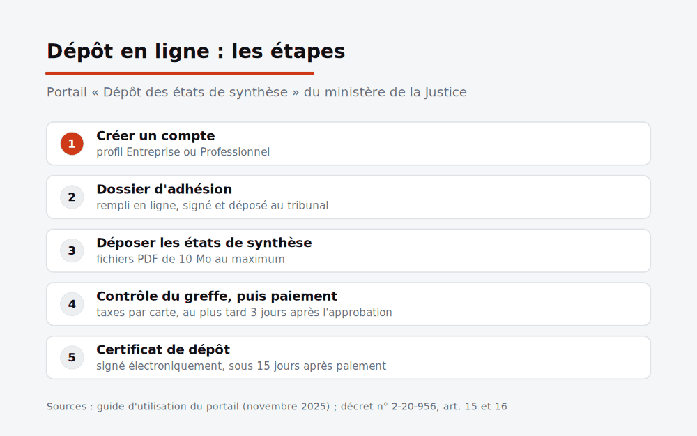 Étapes du dépôt en ligne des états de synthèse sur le portail du ministère de la Justice : compte, adhésion, dépôt PDF, paiement, certificat