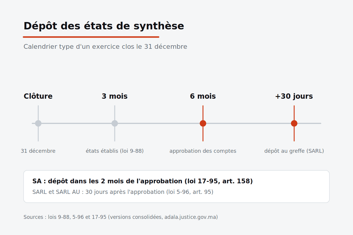 Calendrier du dépôt des états de synthèse au tribunal : clôture, états établis sous 3 mois, approbation sous 6 mois, dépôt au greffe 30 jours après pour une SARL
