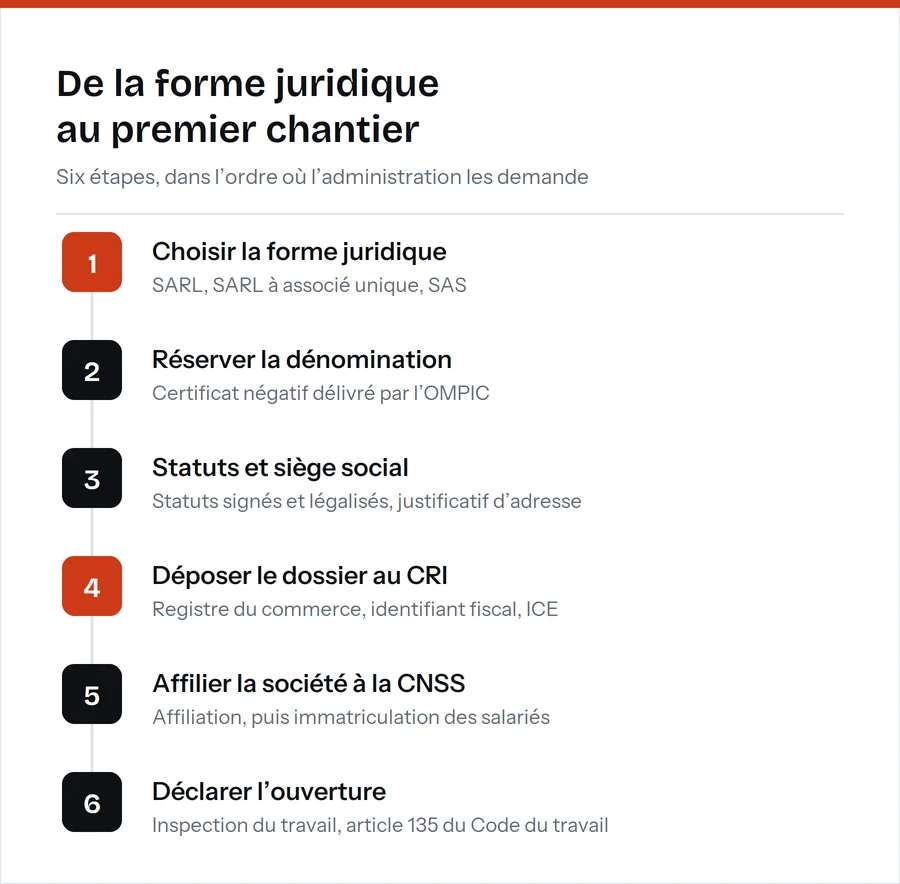 Les six étapes de la création d’une société : forme juridique, certificat négatif, statuts et siège, dépôt au CRI, affiliation CNSS, déclaration à l’inspection du travail