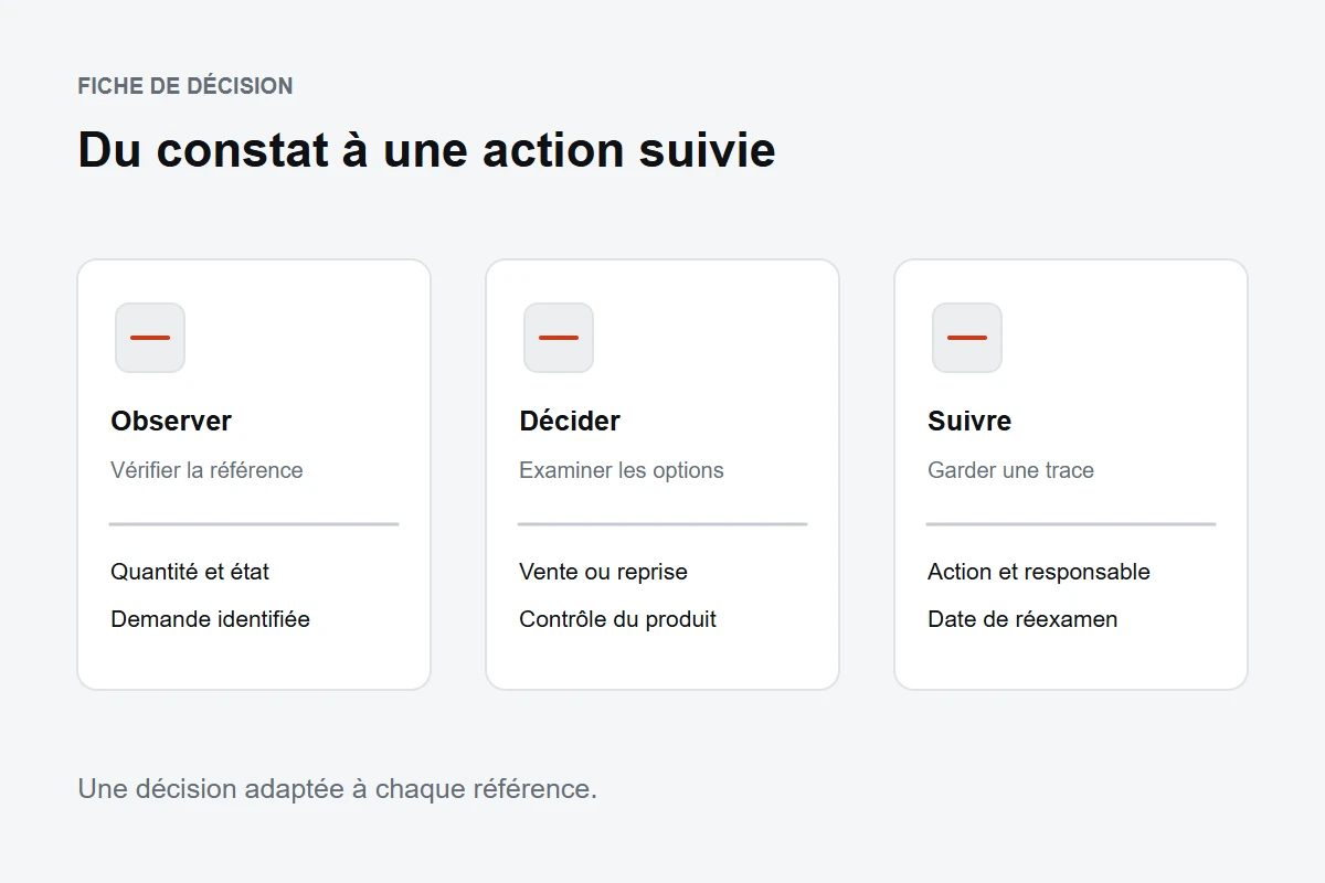 Schéma de revue du stock dormant : observer les produits, décider et suivre les actions