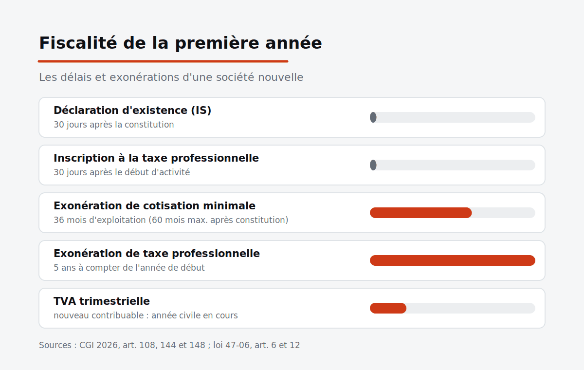 Fiscalité de la première année d’une entreprise : déclaration d’existence, exonérations et TVA trimestrielle.
