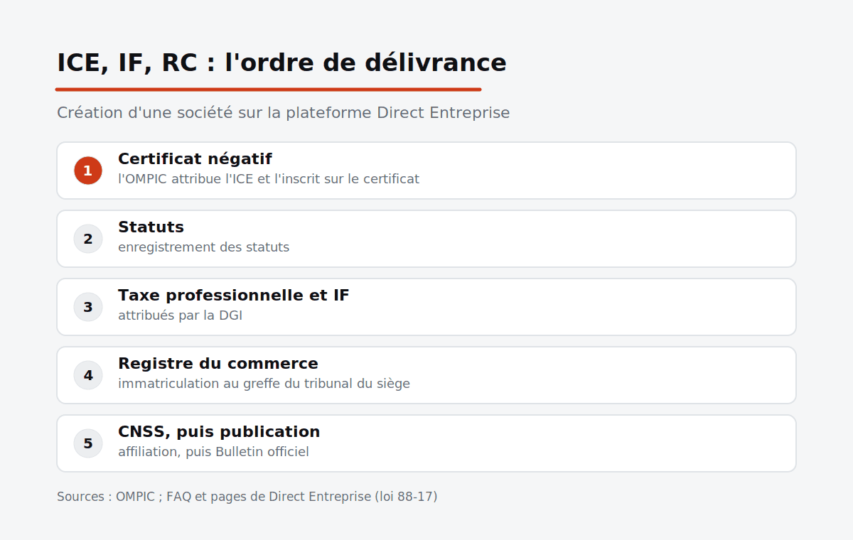 Ordre de délivrance des identifiants d’une entreprise nouvelle au Maroc : ICE, statuts, identifiant fiscal, RC, puis CNSS.
