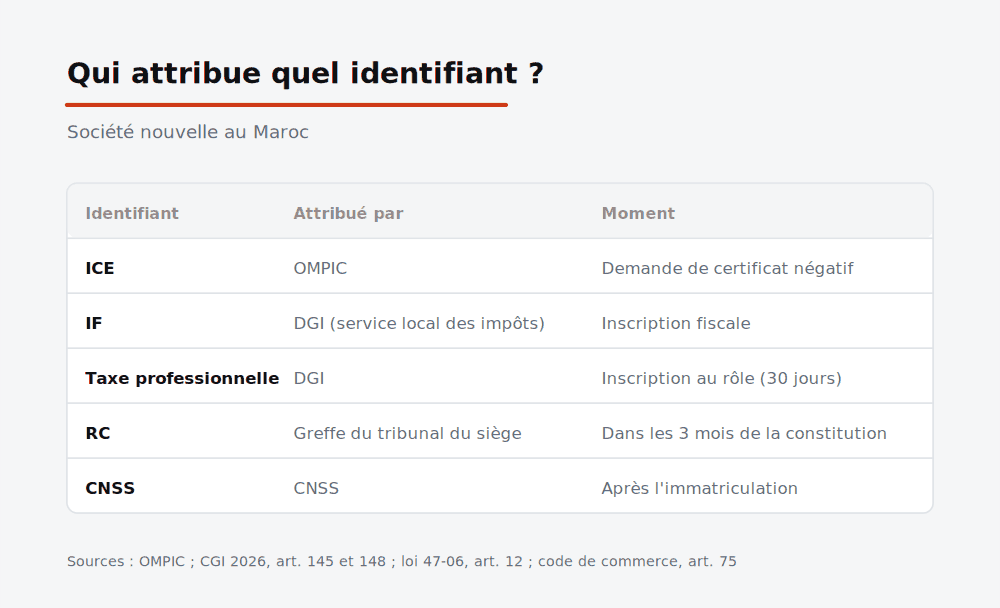 Tableau ICE IF RC : qui attribue chaque identifiant d’une société au Maroc et à quel moment