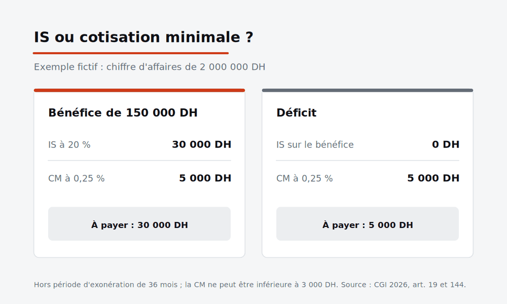 Exemple fictif de calcul : impôt sur les sociétés ou cotisation minimale pour un chiffre d’affaires de 2 000 000 DH