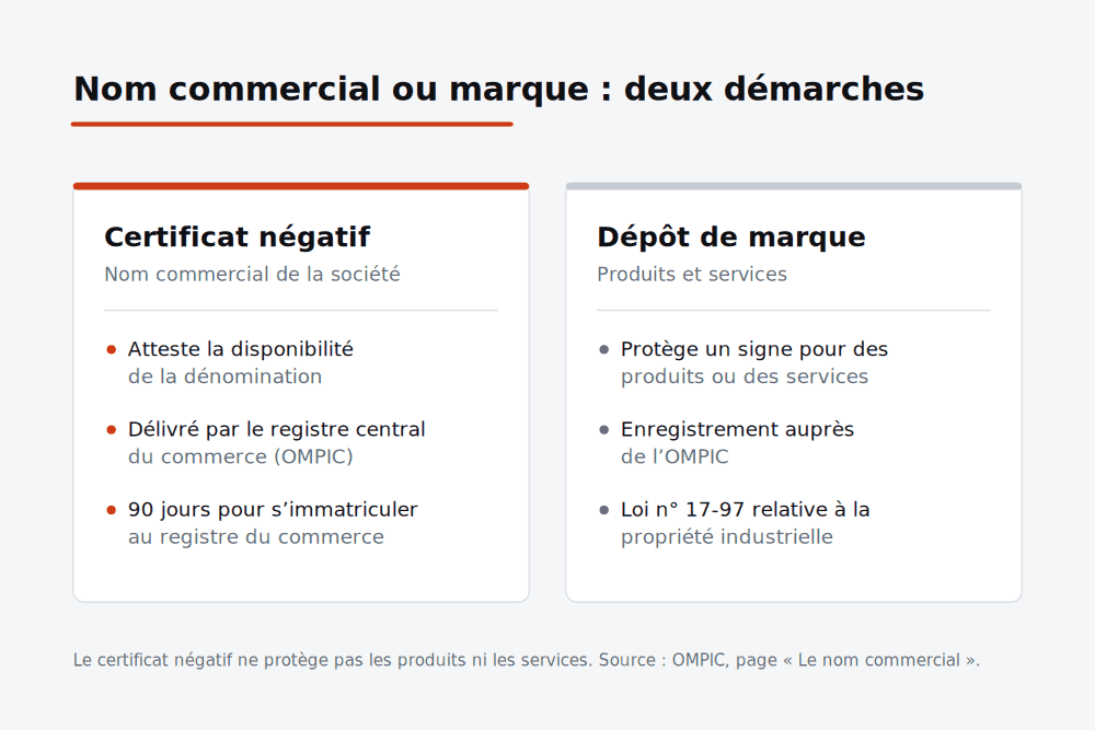 Nom commercial ou marque : le certificat négatif atteste la disponibilité de la dénomination et ouvre 90 jours pour s’immatriculer ; le dépôt de marque auprès de l’OMPIC protège un signe pour des produits ou des services (loi n° 17-97)