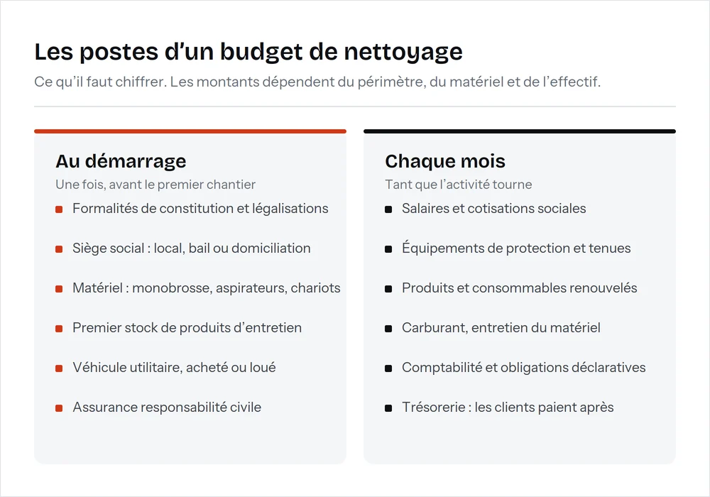 Deux listes de postes de dépenses : au démarrage (formalités, siège, matériel, produits, véhicule, assurance) et chaque mois (salaires et cotisations, protection, produits, carburant, comptabilité, trésorerie)