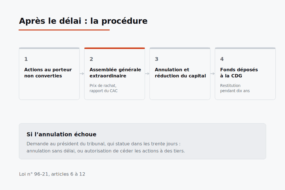Schéma en quatre étapes de la procédure de rachat puis d’annulation des actions au porteur non converties