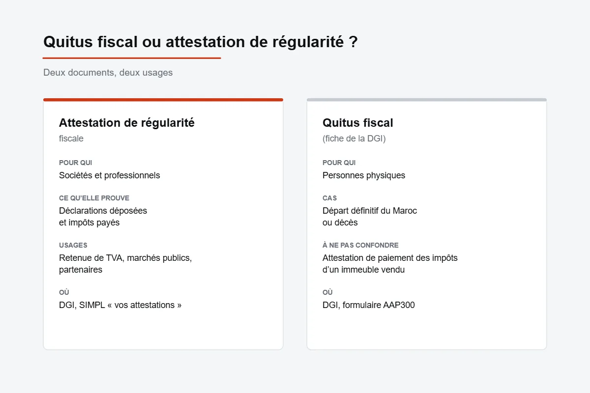 Comparaison : l’attestation de régularité fiscale concerne les sociétés et professionnels à jour, le quitus fiscal de la DGI les personnes physiques en cas de départ définitif ou de décès