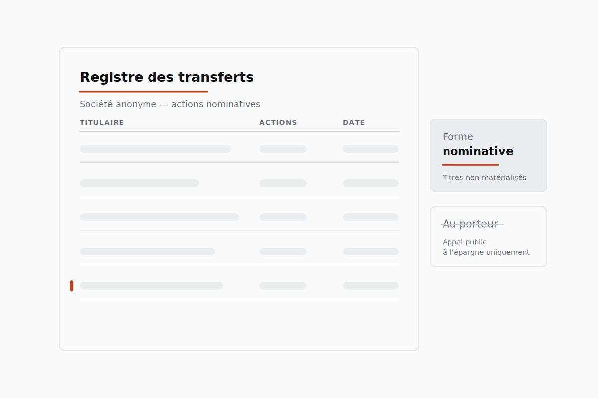 Illustration à plat d’un registre des transferts de société anonyme avec les colonnes titulaire, actions et date