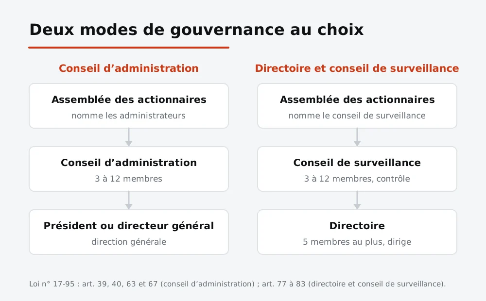 Gouvernance d’une société anonyme au Maroc : conseil d’administration de 3 à 12 membres avec président et directeur général, ou directoire d’au plus 5 membres contrôlé par un conseil de surveillance