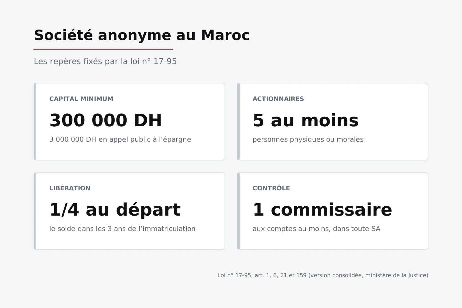 Repères de la société anonyme au Maroc : capital minimum de 300 000 DH, ou 3 000 000 DH en appel public à l’épargne, cinq actionnaires au moins, un quart libéré au départ et le solde sous trois ans, un commissaire aux comptes