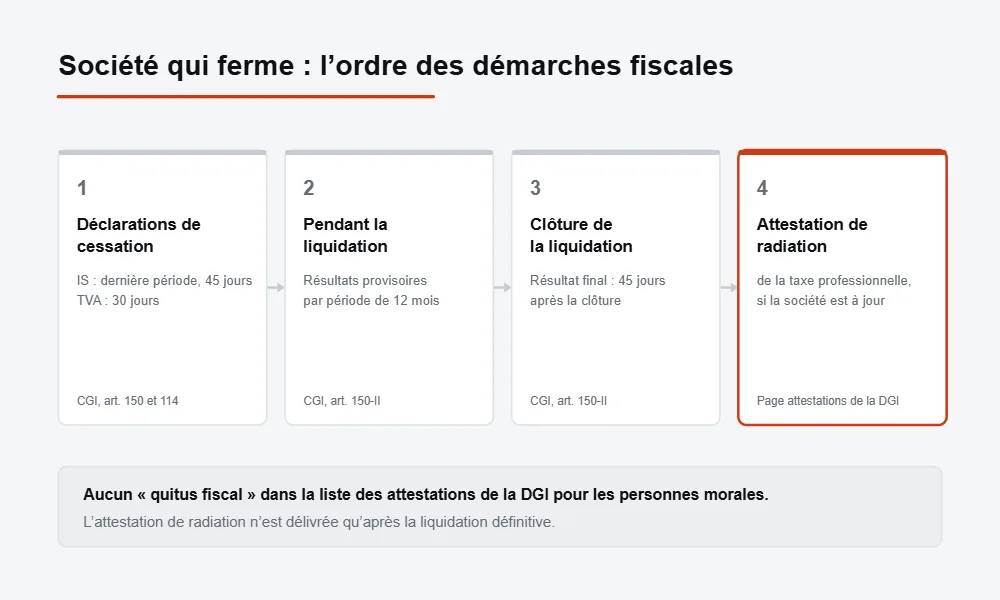 Fermeture d’une société : déclarations fiscales de cessation et de liquidation, puis attestation de radiation de la taxe professionnelle, délivrée seulement à une société à jour