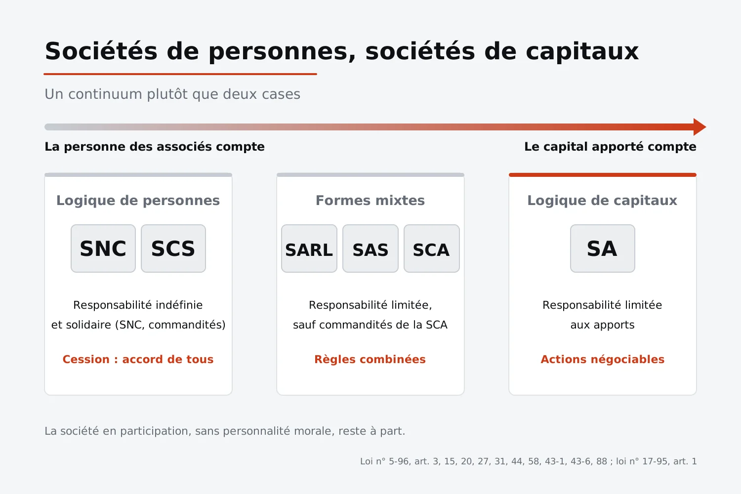 Sociétés de personnes et sociétés de capitaux au Maroc : SNC et SCS du côté des personnes, SARL, SAS et SCA formes mixtes, SA du côté des capitaux ; la société en participation reste à part
