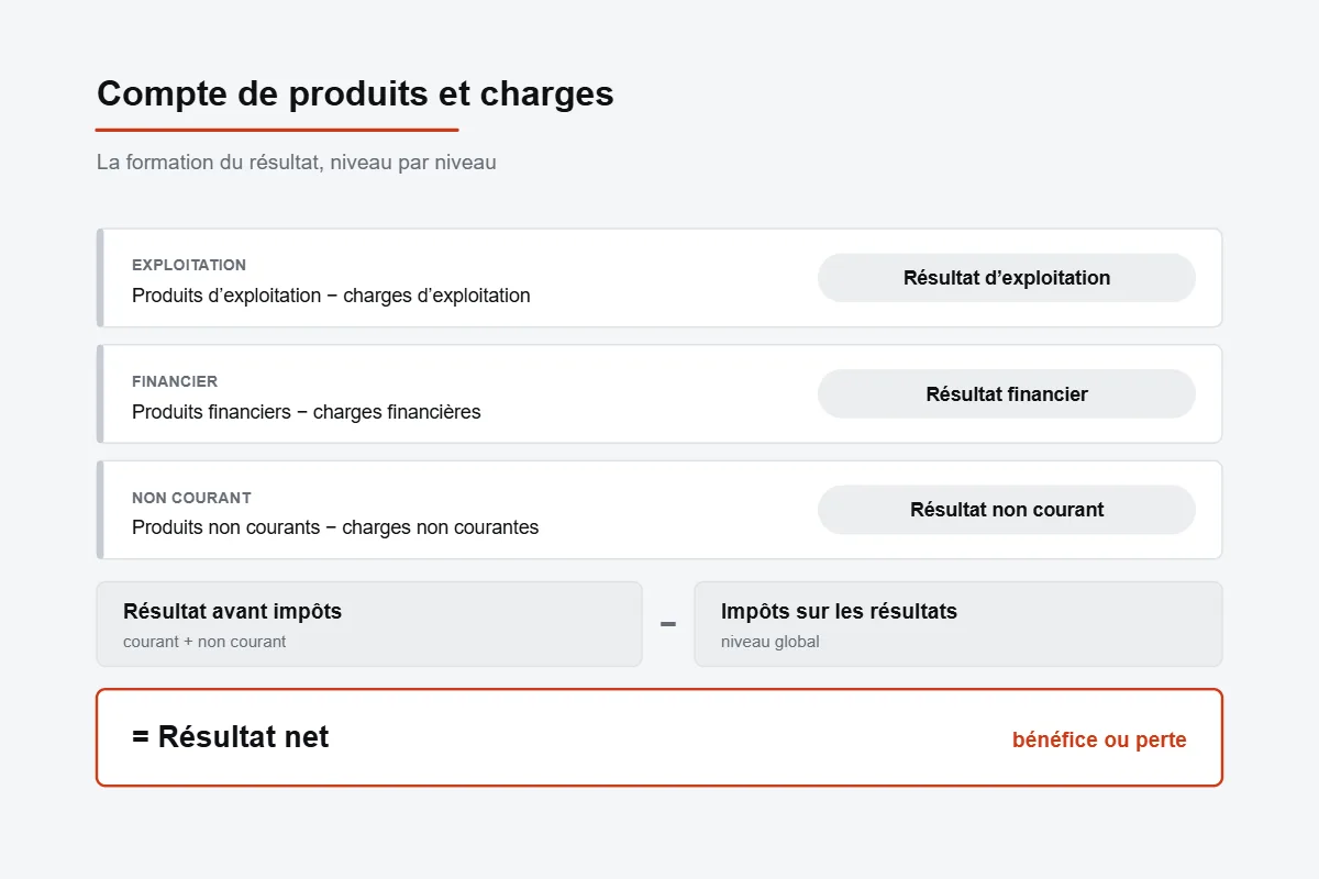 Structure du CPC marocain : résultat d’exploitation, résultat financier, résultat non courant, résultat avant impôts, impôts sur les résultats et résultat net