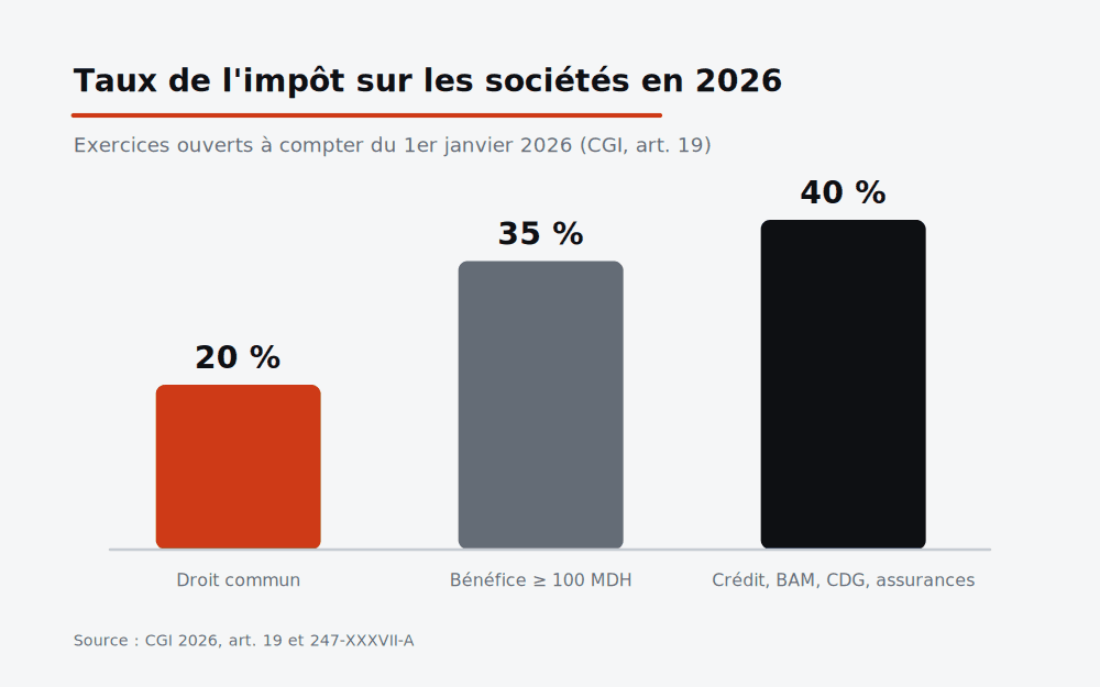 Taux de l’impôt sur les sociétés au Maroc en 2026 : 20 % en droit commun, 35 % au-delà de 100 millions de DH de bénéfice, 40 % pour les établissements de crédit