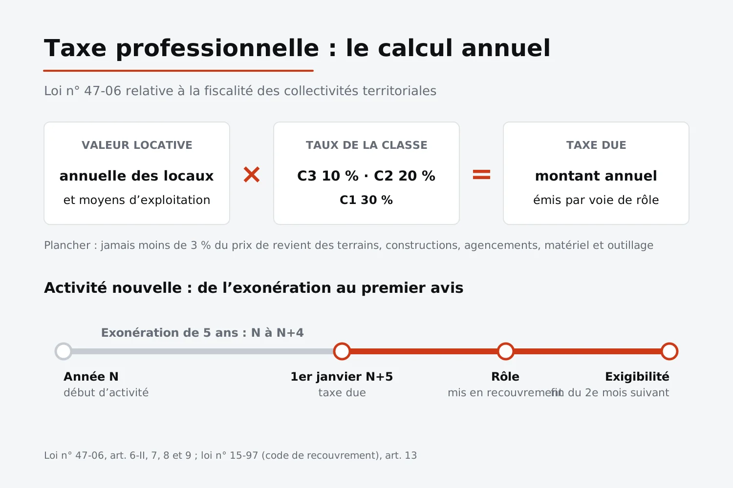 Calcul de la taxe professionnelle au Maroc : valeur locative multipliée par le taux de la classe (10, 20 ou 30 %), plancher de 3 % du prix de revient, puis taxe due après cinq ans d’exonération et exigibilité du rôle