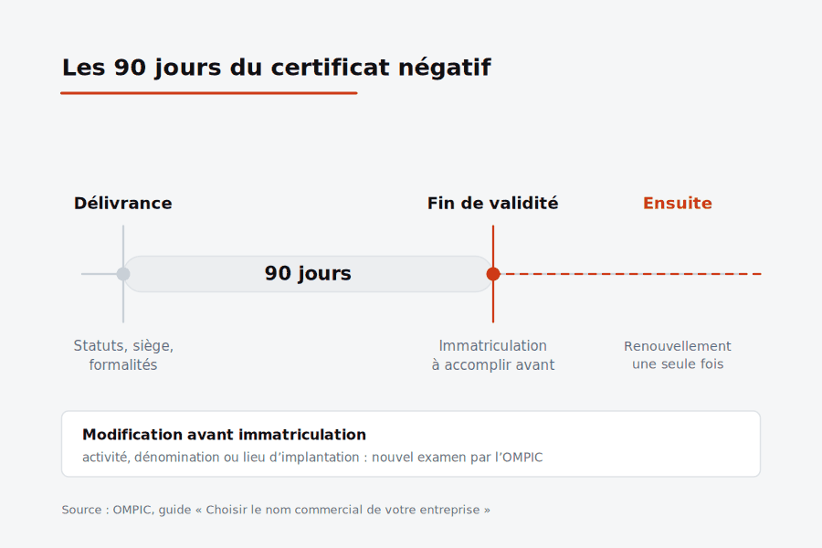 Frise de la demande de certificat négatif : délivrance, 90 jours pour accomplir l’immatriculation au registre du commerce, renouvellement possible une seule fois, modification avant immatriculation avec nouvel examen par l’OMPIC